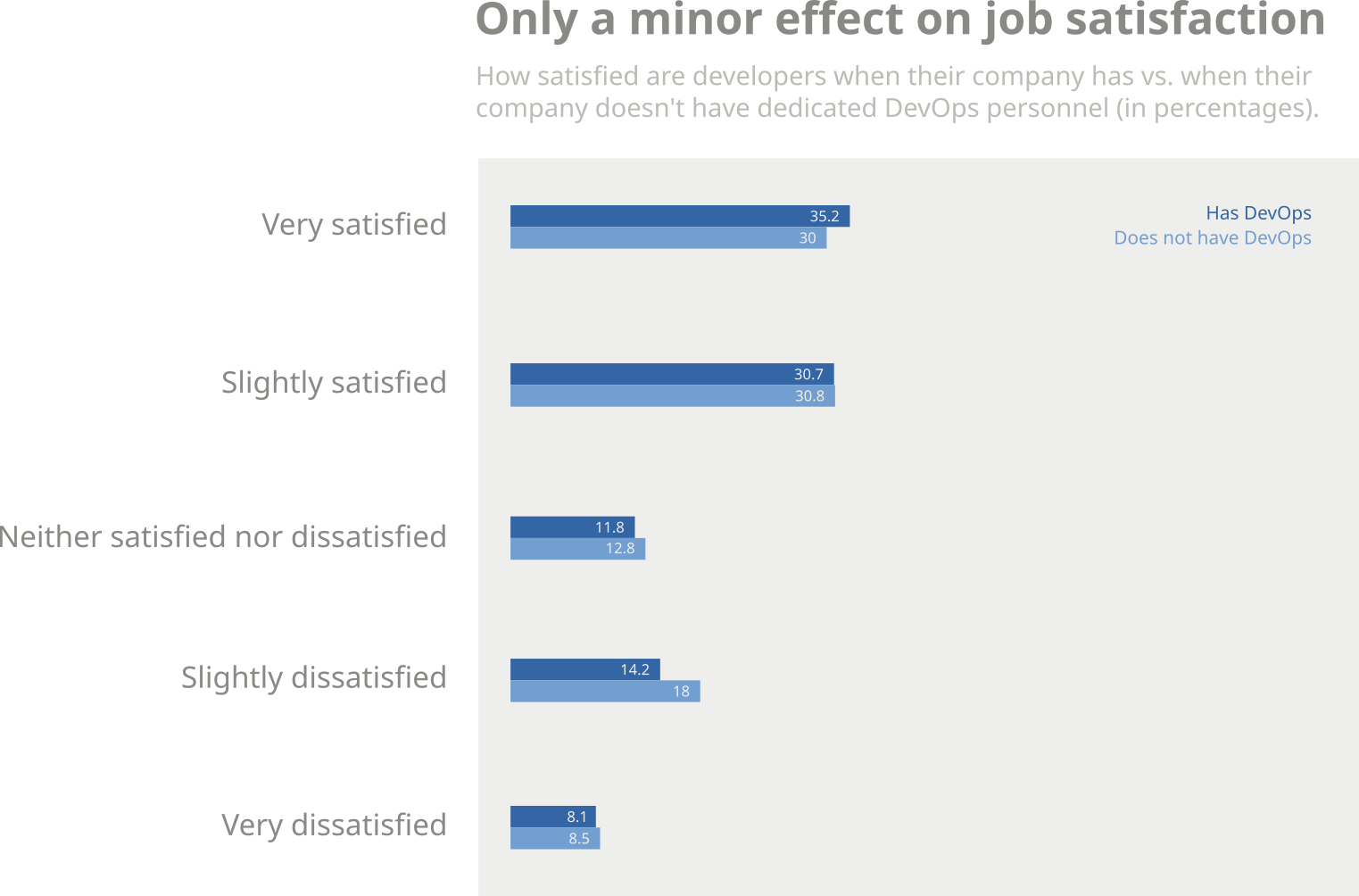 Developer job satisfaction when the company has DevOps vs. when it doesn't